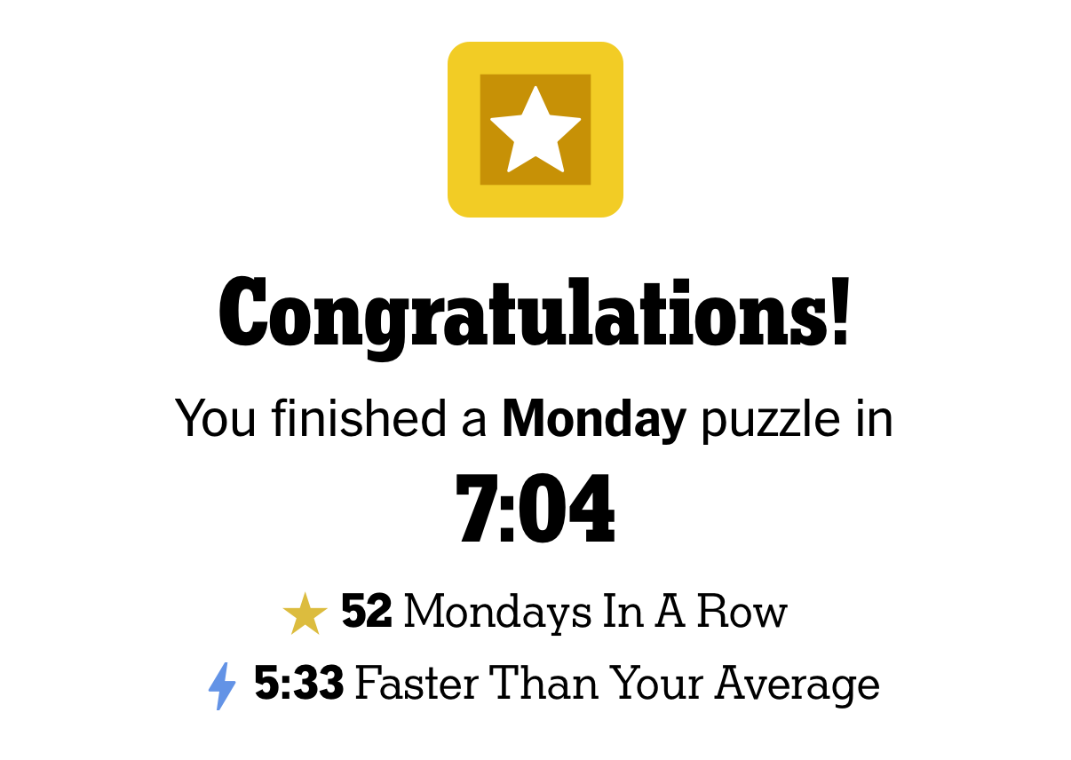 Screenshot of NYT Games app: Congratulations! You finished a Monday puzzle in 7:04. 52 Mondays In A Row. 5:33 Faster Than Your Average.