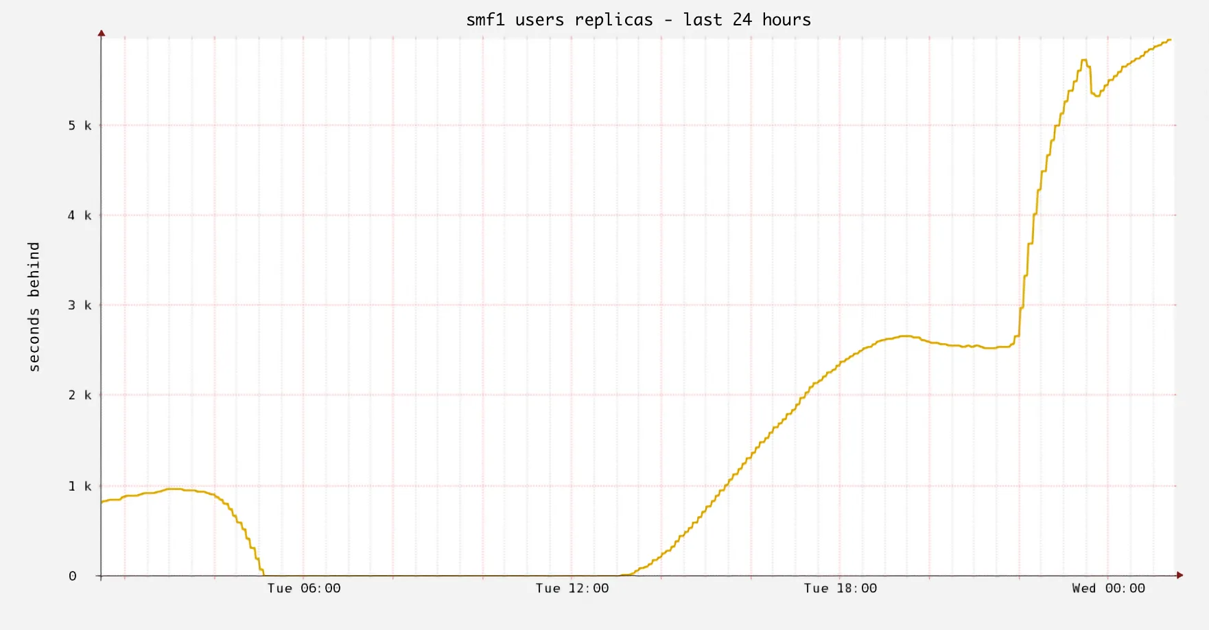 Screenshot of observability dashboard showing replication lag for one MySQL host in the users cluster